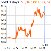 3 napos arany USD/Oz grafikon - 2016-07-07-07-00