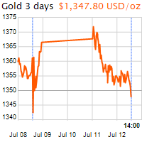 3 napos arany USD/Oz grafikon - 2016-07-12-14-00