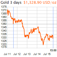 3 napos arany USD/Oz grafikon - 2016-07-15-15-00