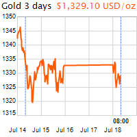 3 napos arany USD/Oz grafikon - 2016-07-18-08-00