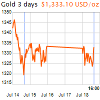 3 napos arany USD/Oz grafikon - 2016-07-18-16-00