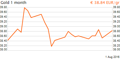 30 napos arany EUR/Kg grafikon - 2016-08-01-17-00