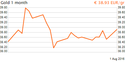 30 napos arany EUR/Kg grafikon - 2016-08-01-18-00