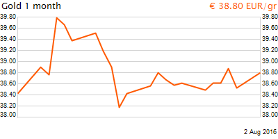 30 napos arany EUR/Kg grafikon - 2016-08-02-04-00