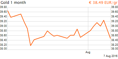 30 napos arany EUR/Kg grafikon - 2016-08-07-12-00