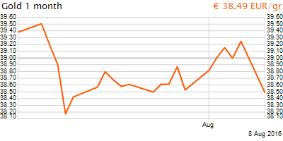30 napos arany EUR/Kg grafikon - 2016-08-08-15-00