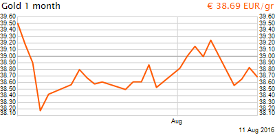 30 napos arany EUR/Kg grafikon - 2016-08-11-13-00