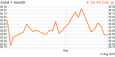 30 napos arany EUR/Kg grafikon - 2016-08-13-17-00