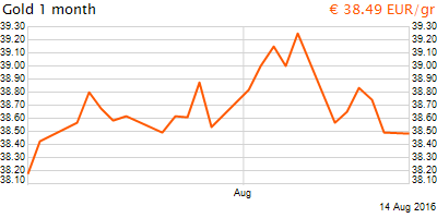 30 napos arany EUR/Kg grafikon - 2016-08-14-10-00