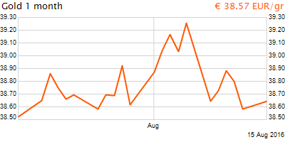 30 napos arany EUR/Kg grafikon - 2016-08-15-13-00