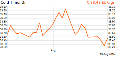 30 napos arany EUR/Kg grafikon - 2016-08-18-11-00
