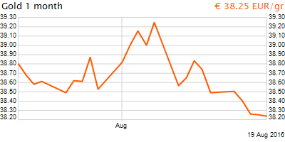 30 napos arany EUR/Kg grafikon - 2016-08-19-10-00