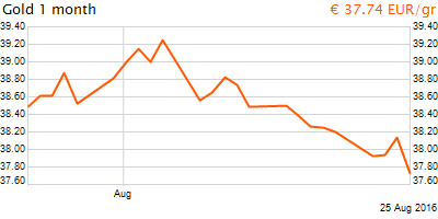 30 napos arany EUR/Kg grafikon - 2016-08-25-14-00