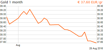 30 napos arany EUR/Kg grafikon - 2016-08-28-10-00