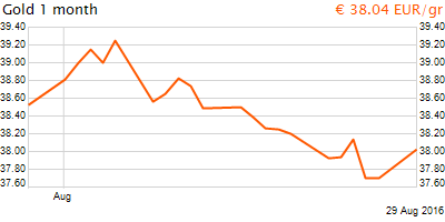 30 napos arany EUR/Kg grafikon - 2016-08-29-17-00