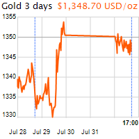 3 napos arany USD/Oz grafikon - 2016-08-01-17-00