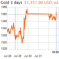 3 napos arany USD/Oz grafikon - 2016-08-01-18-00