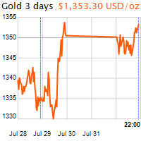 3 napos arany USD/Oz grafikon - 2016-08-01-22-00
