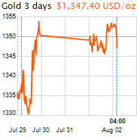 3 napos arany USD/Oz grafikon - 2016-08-02-04-00