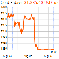 3 napos arany USD/Oz grafikon - 2016-08-07-12-00