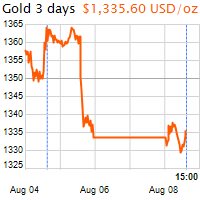 3 napos arany USD/Oz grafikon - 2016-08-08-15-00