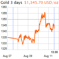 3 napos arany USD/Oz grafikon - 2016-08-11-13-00