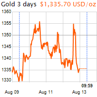 3 napos arany USD/Oz grafikon - 2016-08-13-10-00