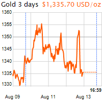 3 napos arany USD/Oz grafikon - 2016-08-13-17-00