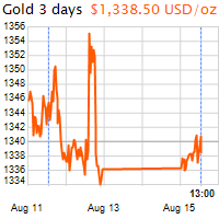 3 napos arany USD/Oz grafikon - 2016-08-15-13-00