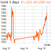 3 napos arany USD/Oz grafikon - 2016-08-16-13-00