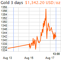 3 napos arany USD/Oz grafikon - 2016-08-17-13-00