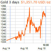 3 napos arany USD/Oz grafikon - 2016-08-18-10-00