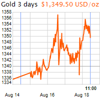 3 napos arany USD/Oz grafikon - 2016-08-18-11-00