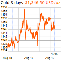 3 napos arany USD/Oz grafikon - 2016-08-19-10-00