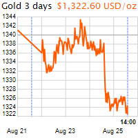 3 napos arany USD/Oz grafikon - 2016-08-25-14-00