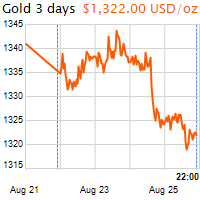 3 napos arany USD/Oz grafikon - 2016-08-25-22-00