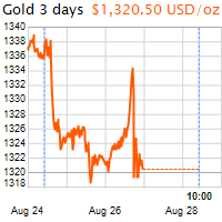 3 napos arany USD/Oz grafikon - 2016-08-28-10-00