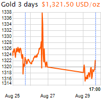 3 napos arany USD/Oz grafikon - 2016-08-29-17-00