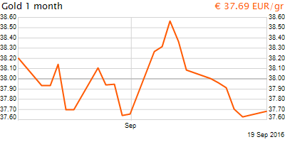 30 napos arany EUR/Kg grafikon - 2016-09-19-11-00