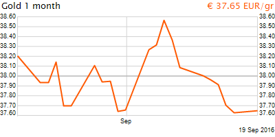30 napos arany EUR/Kg grafikon - 2016-09-19-12-00