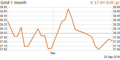 30 napos arany EUR/Kg grafikon - 2016-09-20-15-00