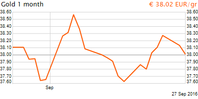 30 napos arany EUR/Kg grafikon - 2016-09-27-18-00