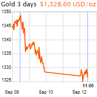 3 napos arany USD/Oz grafikon - 2016-09-12-11-00