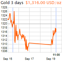3 napos arany USD/Oz grafikon - 2016-09-19-11-00