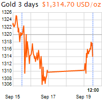 3 napos arany USD/Oz grafikon - 2016-09-19-12-00