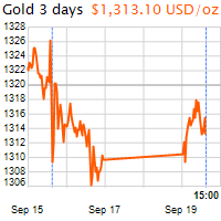 3 napos arany USD/Oz grafikon - 2016-09-19-15-00