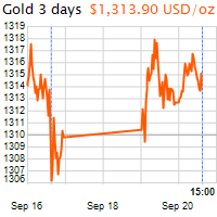 3 napos arany USD/Oz grafikon - 2016-09-20-15-00