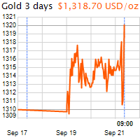 3 napos arany USD/Oz grafikon - 2016-09-21-09-00