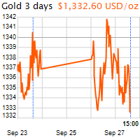 3 napos arany USD/Oz grafikon - 2016-09-27-15-00