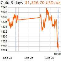 3 napos arany USD/Oz grafikon - 2016-09-27-18-00